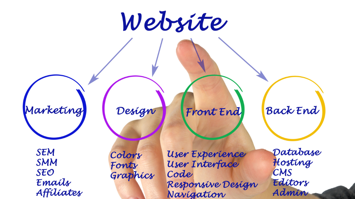 Diagrama mostrando a estrutura de um site de marketing digital com hosting, design, tráfego, geração de leads e vendas