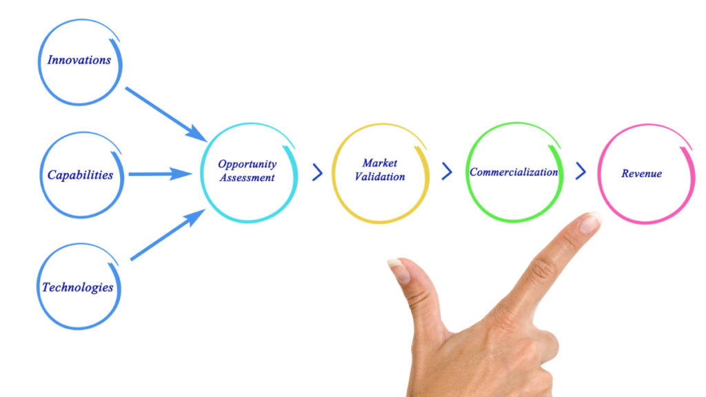 Fluxo de vendas no piloto automático mostrando as etapas do processo de marketing digital até a conversão