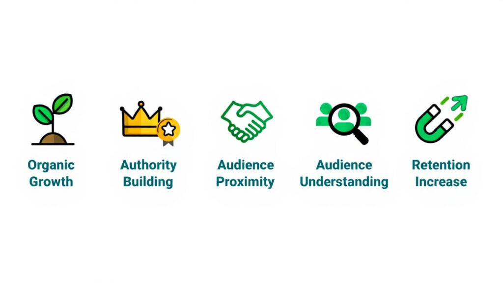 Ícones representando os benefícios de conteúdos interativos, como um Quiz, incluindo crescimento orgânico, construção de autoridade, proximidade com a audiência e aumento de retenção.