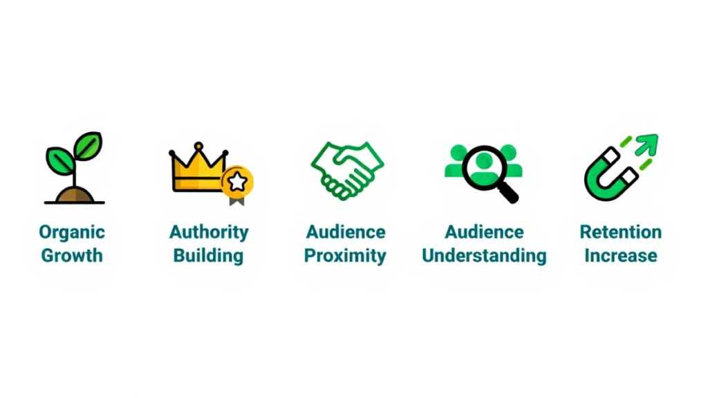 Ícones representando os benefícios de conteúdos interativos, como um Quiz, incluindo crescimento orgânico, construção de autoridade, proximidade com a audiência e aumento de retenção.